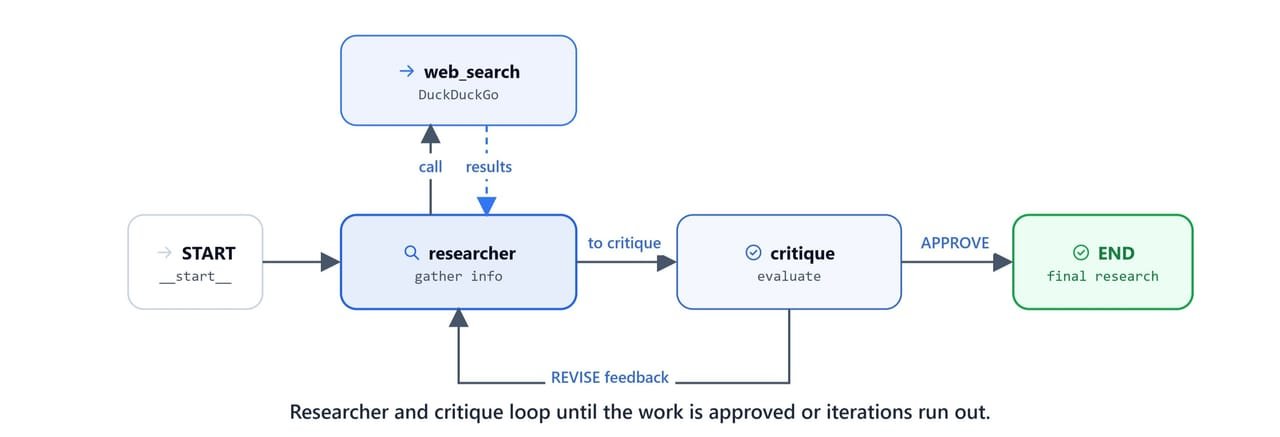 Diagram showing the reflection loop where researcher and critique iterate until the work is approved or iterations run out