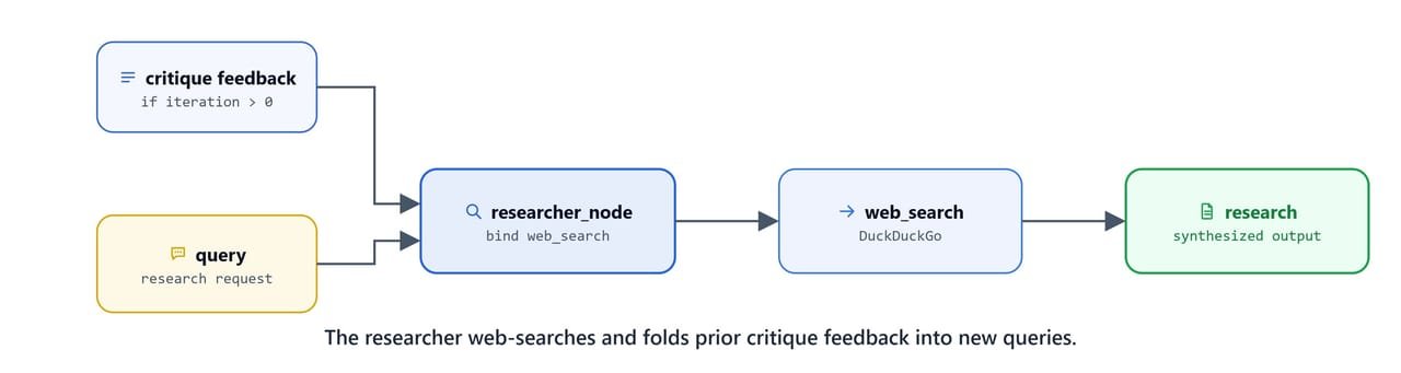 Diagram showing the researcher web-searching and folding prior critique feedback into new queries