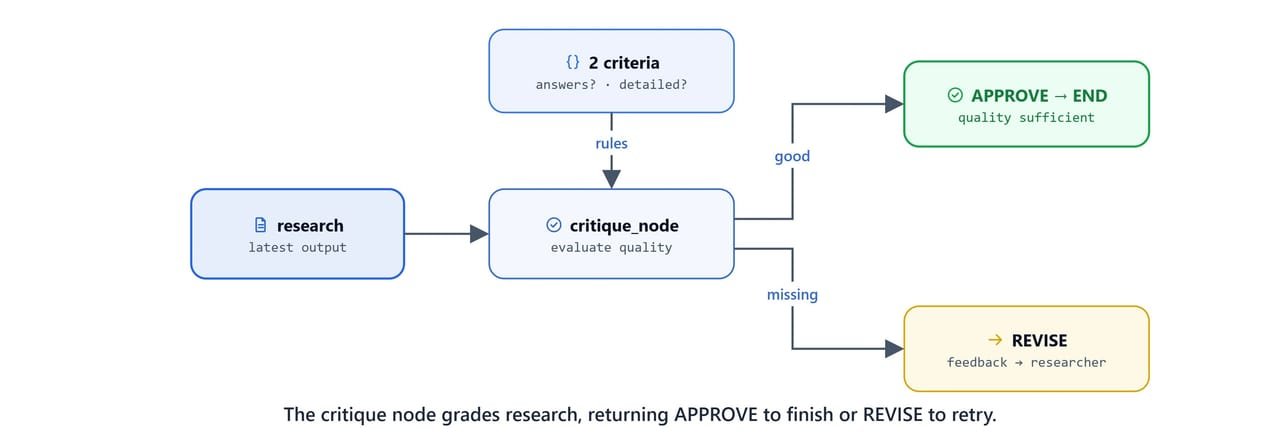 Diagram showing the critique node grading research and returning APPROVE to finish or REVISE to retry