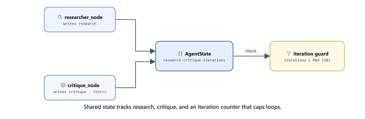 Diagram showing shared state tracking research, critique, and an iteration counter that caps loops