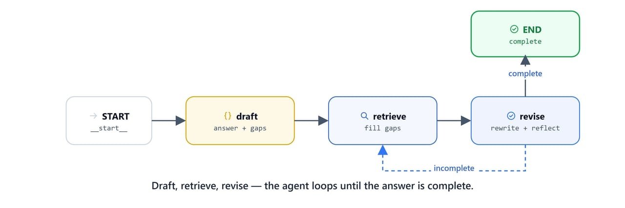 The Reflexion loop: draft, retrieve, and revise until the answer is complete