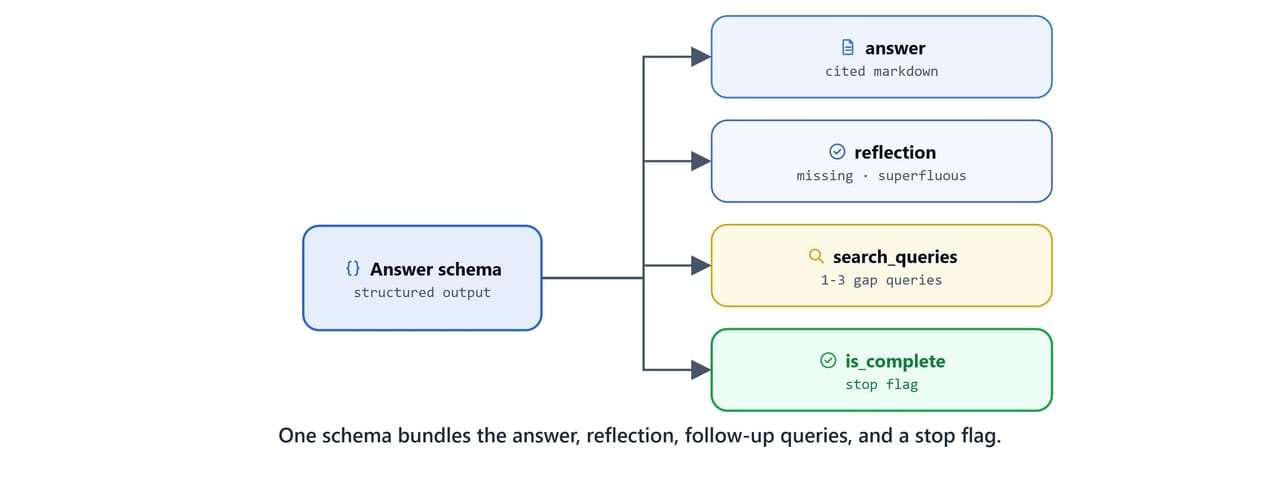 The unified Answer schema bundling the answer, reflection, follow-up queries, and a completion flag