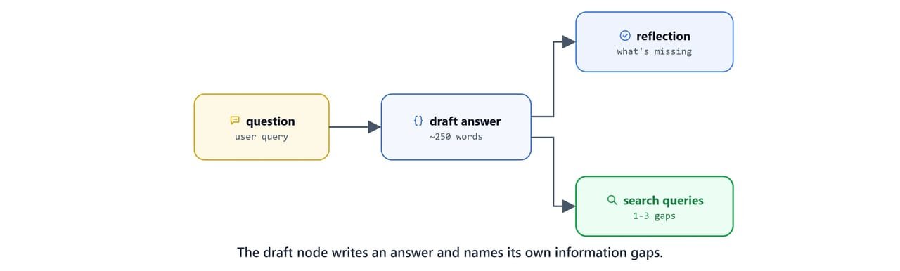 The draft node writing an answer and naming its own information gaps