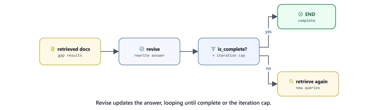 The revise node updating the answer and looping until complete or the iteration cap