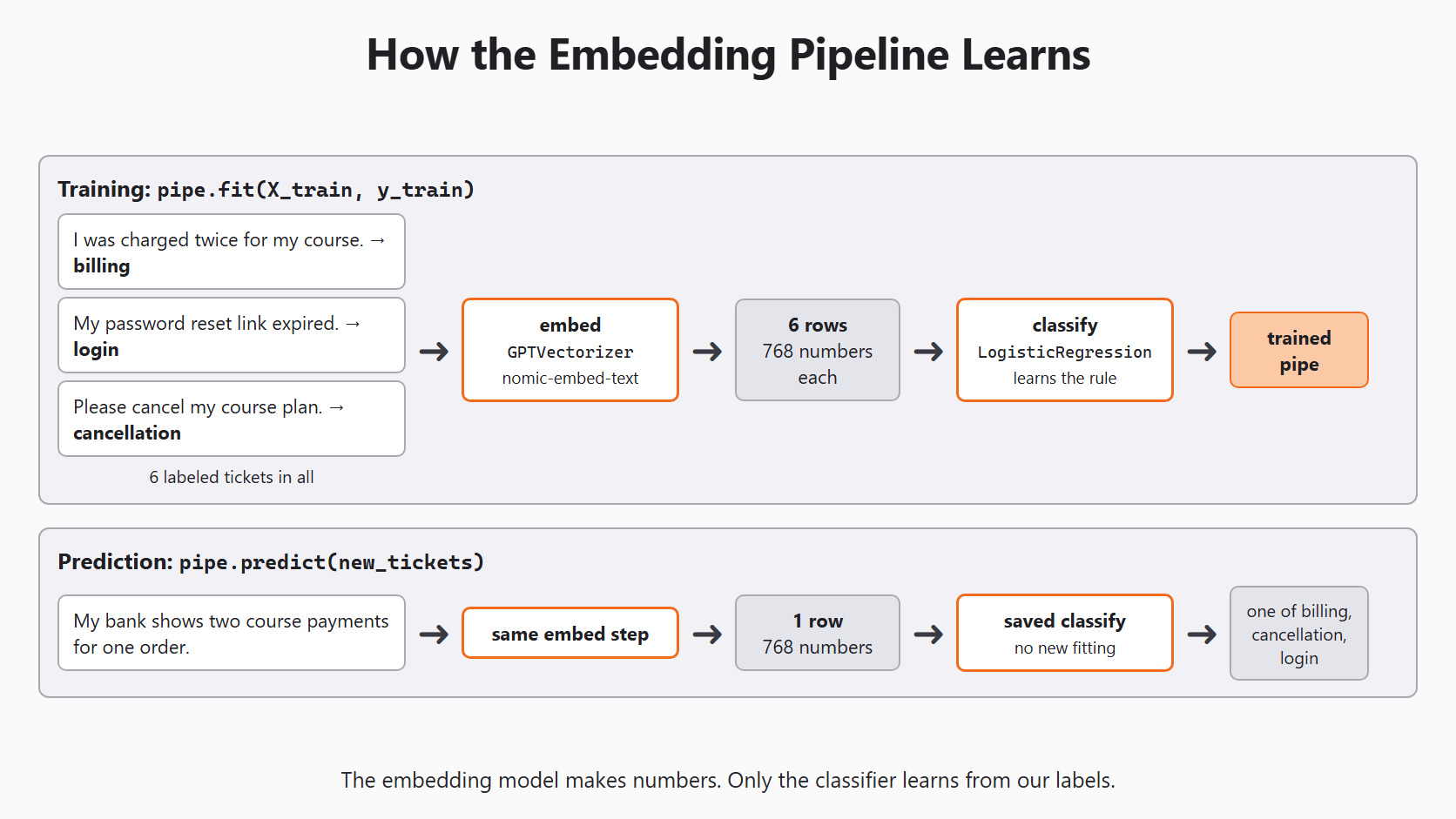 How the Embedding Pipeline Learns for the Day 8 support-ticket example