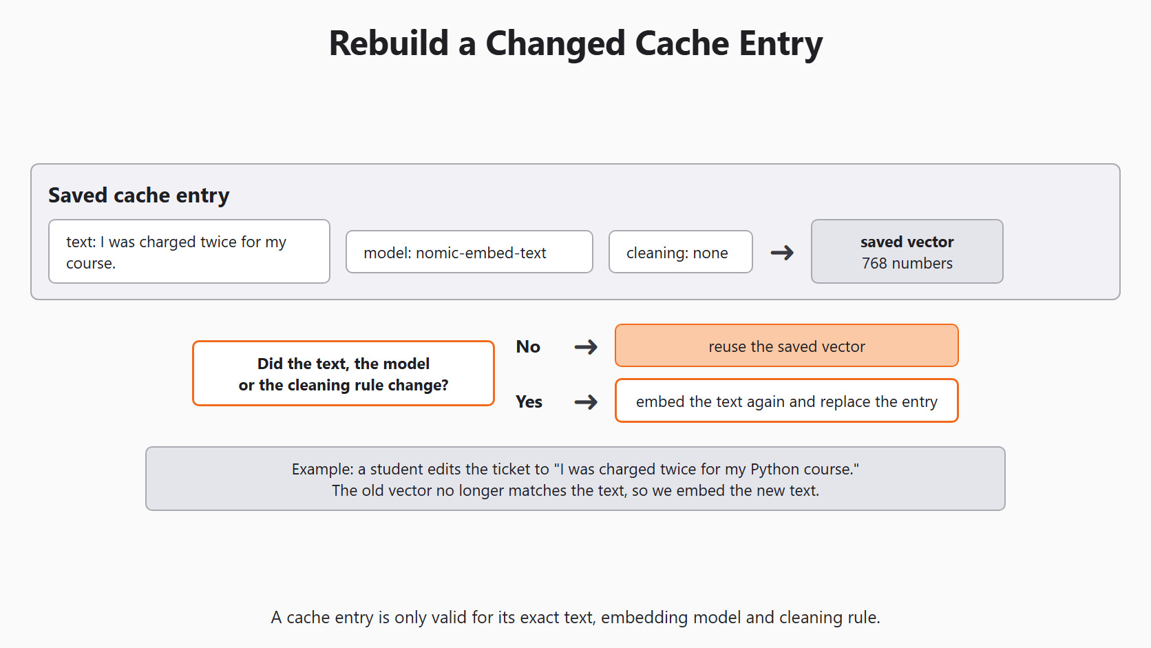 Rebuild a Changed Cache for the Day 8 support-ticket example