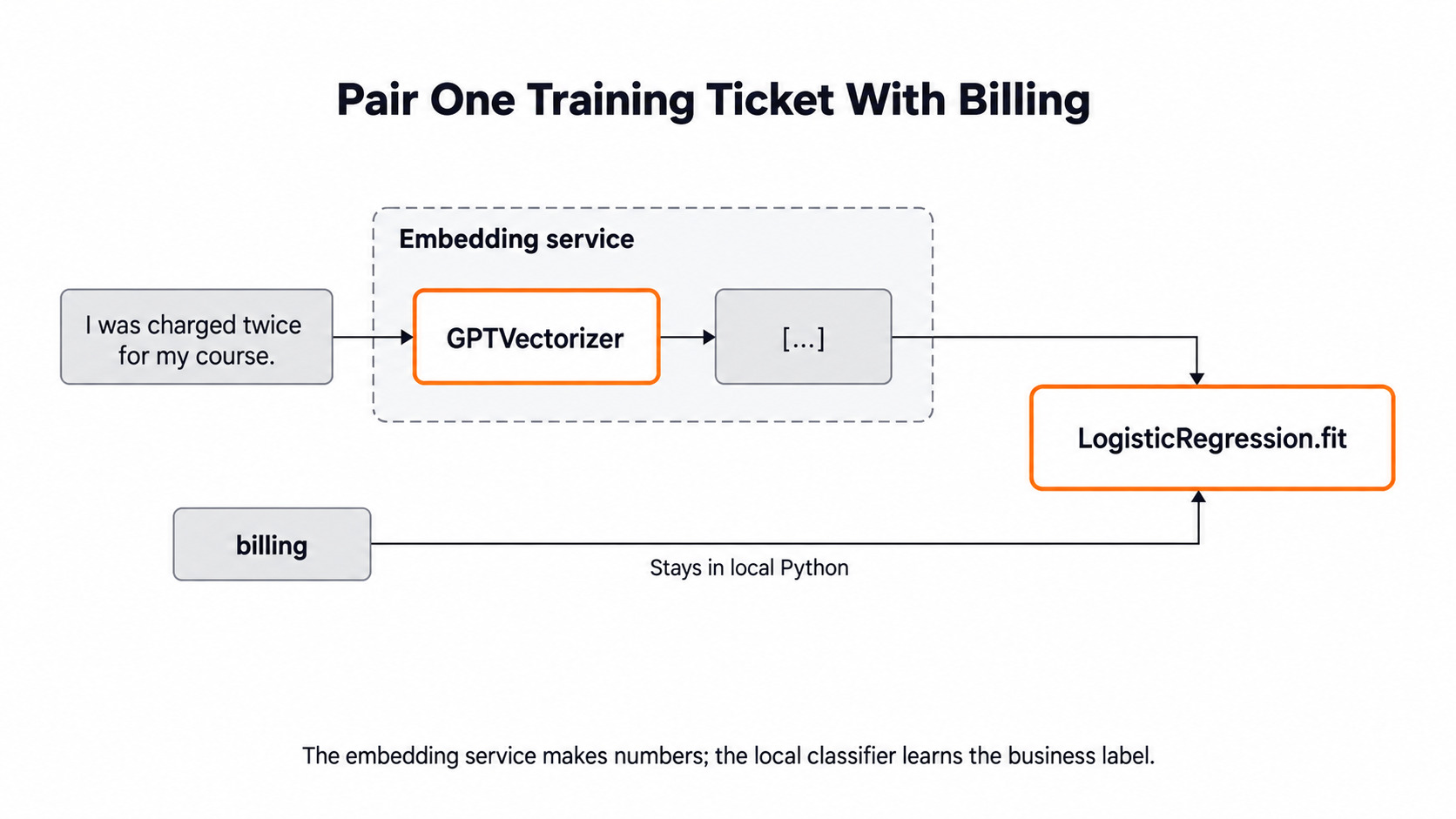 A Labeled Training Ticket for the Day 8 support-ticket example