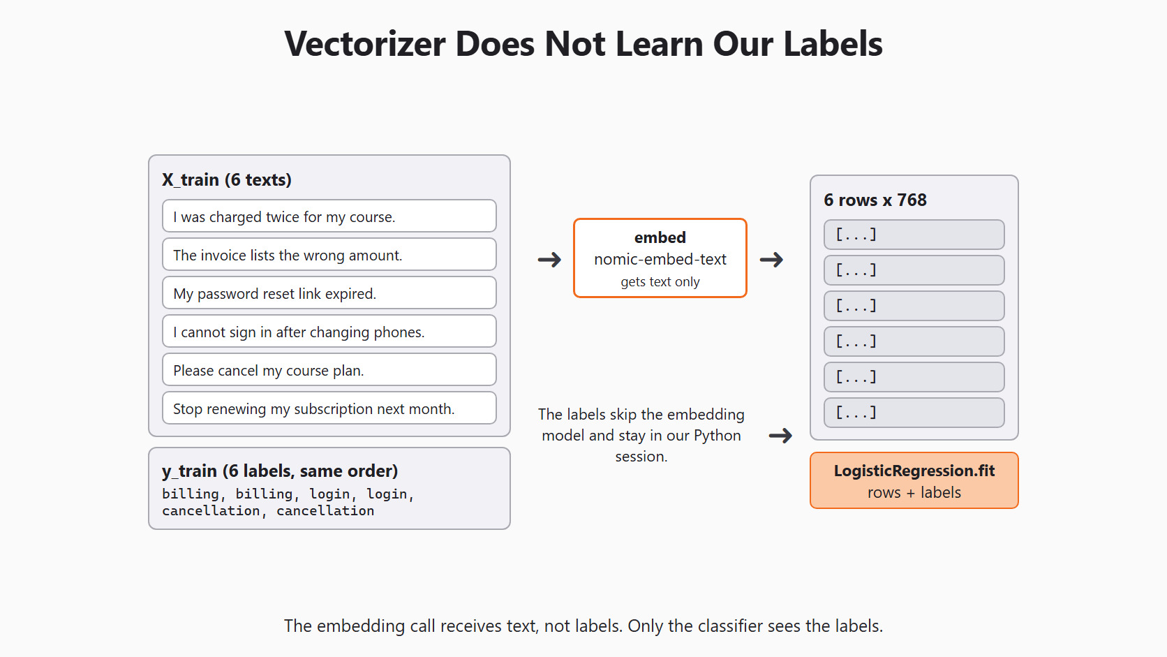Numbers and Labels Have Different Jobs for the Day 8 support-ticket example
