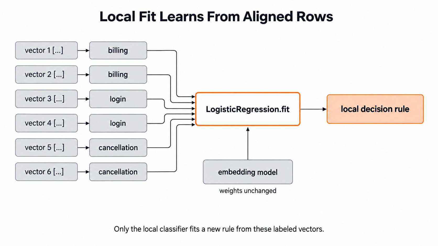 Local Classifier Learns for the Day 8 support-ticket example