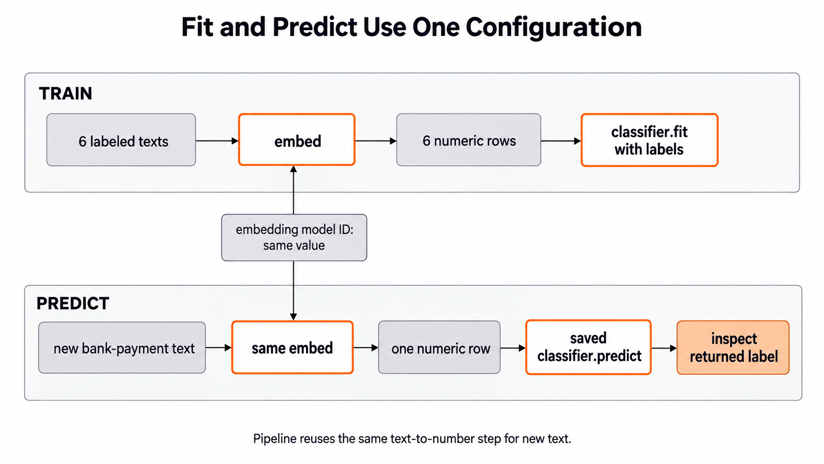 Training and Prediction Paths for the Day 8 support-ticket example