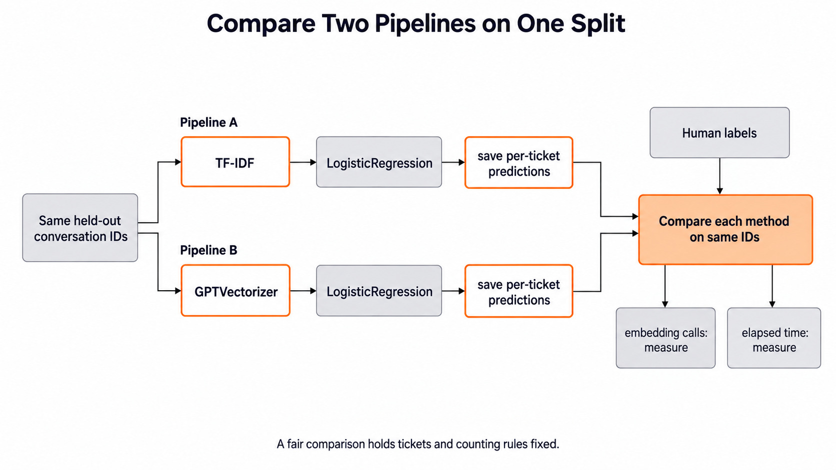Compare on Fixed IDs for the Day 8 support-ticket example