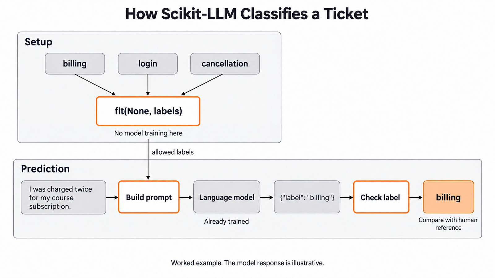 How Scikit-LLM Classifies a Ticket