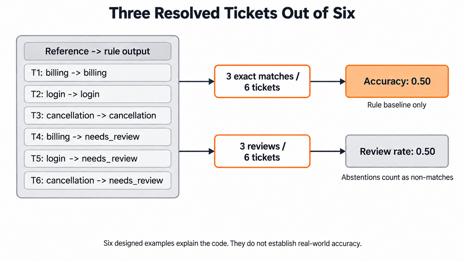 Three Resolved Tickets Out of Six