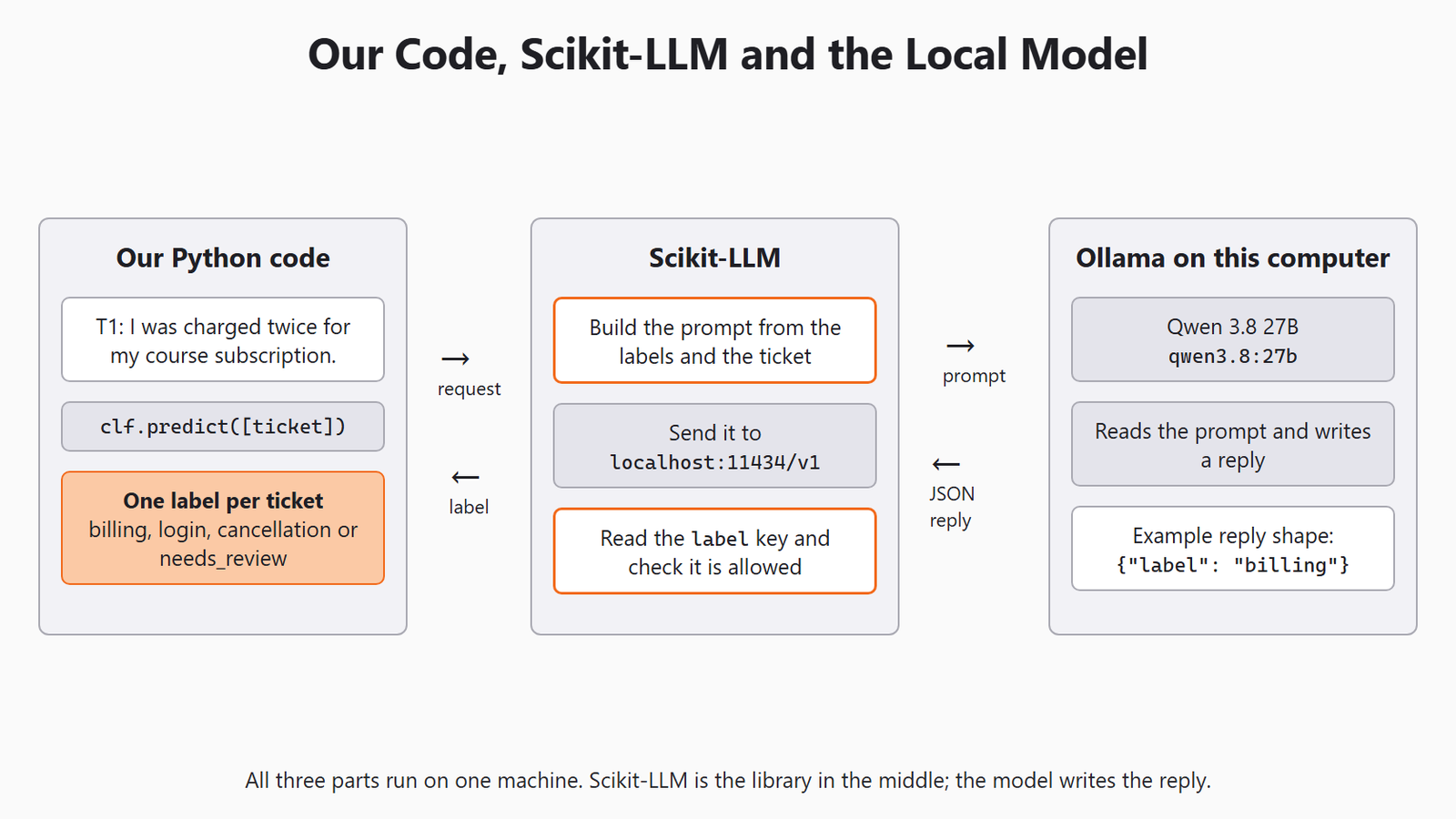 Your Code, the Library and the Model