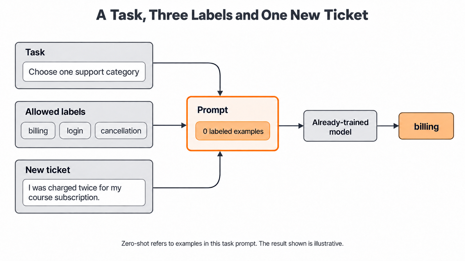A Task, Three Labels and One New Ticket