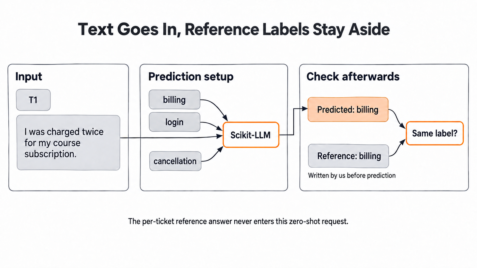 Text Goes In, Reference Labels Stay Aside