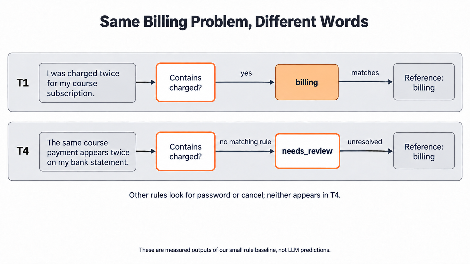 Same Billing Problem, Different Words