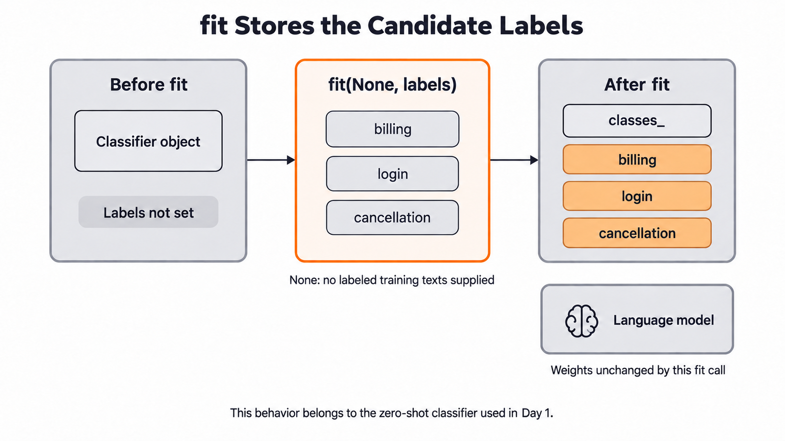 fit Stores the Candidate Labels