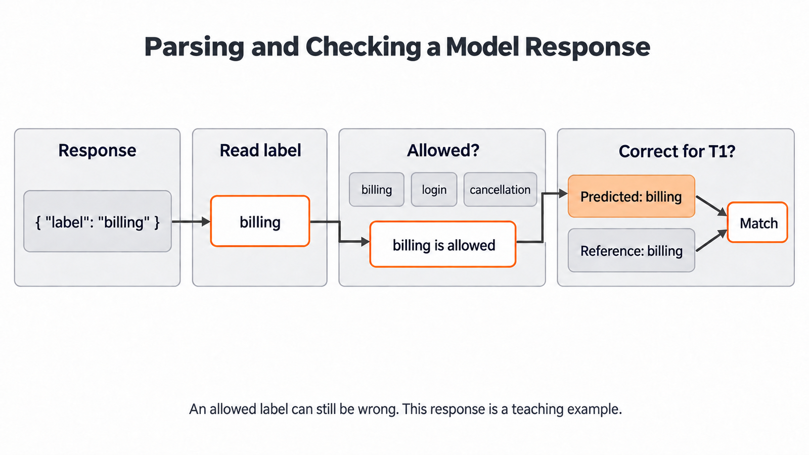 Parsing and Checking a Model Response