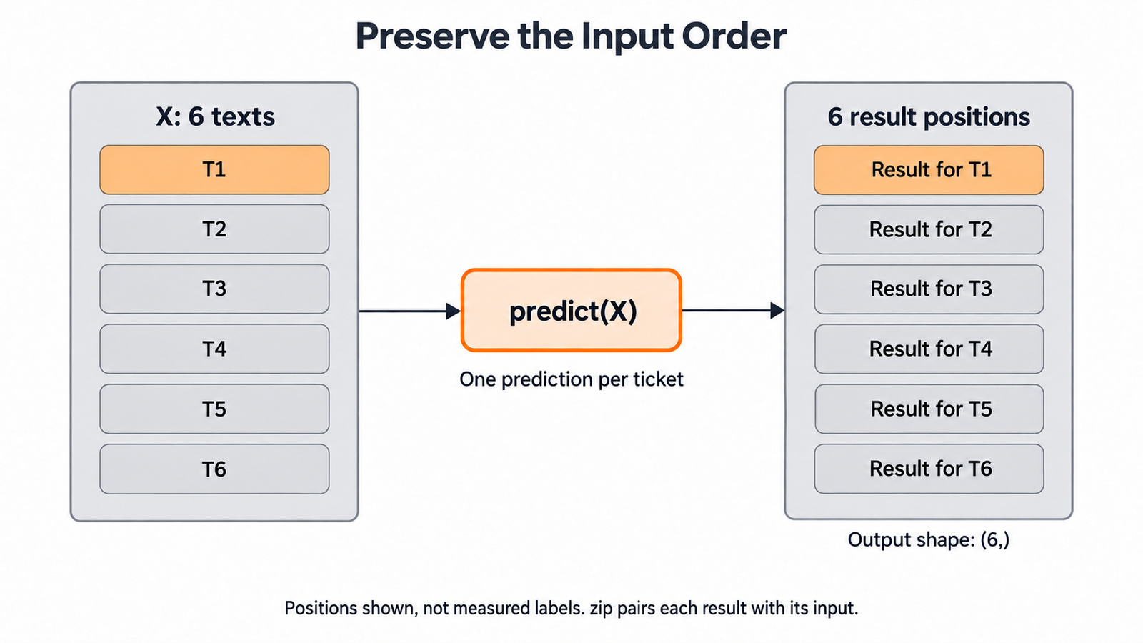 Preserve the Input Order