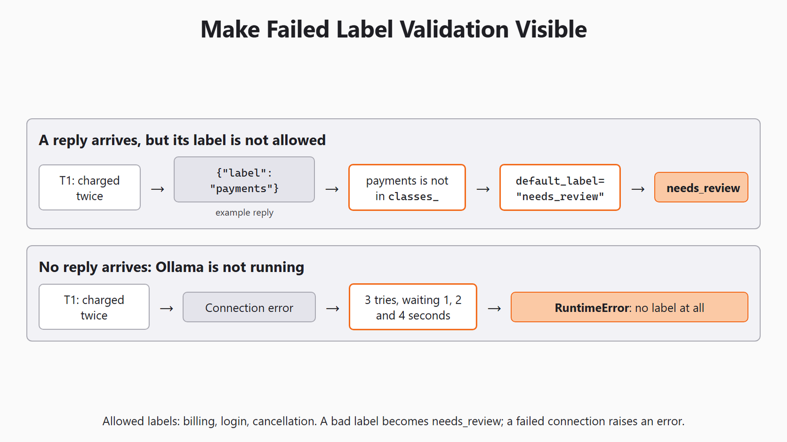 Make Failed Label Validation Visible