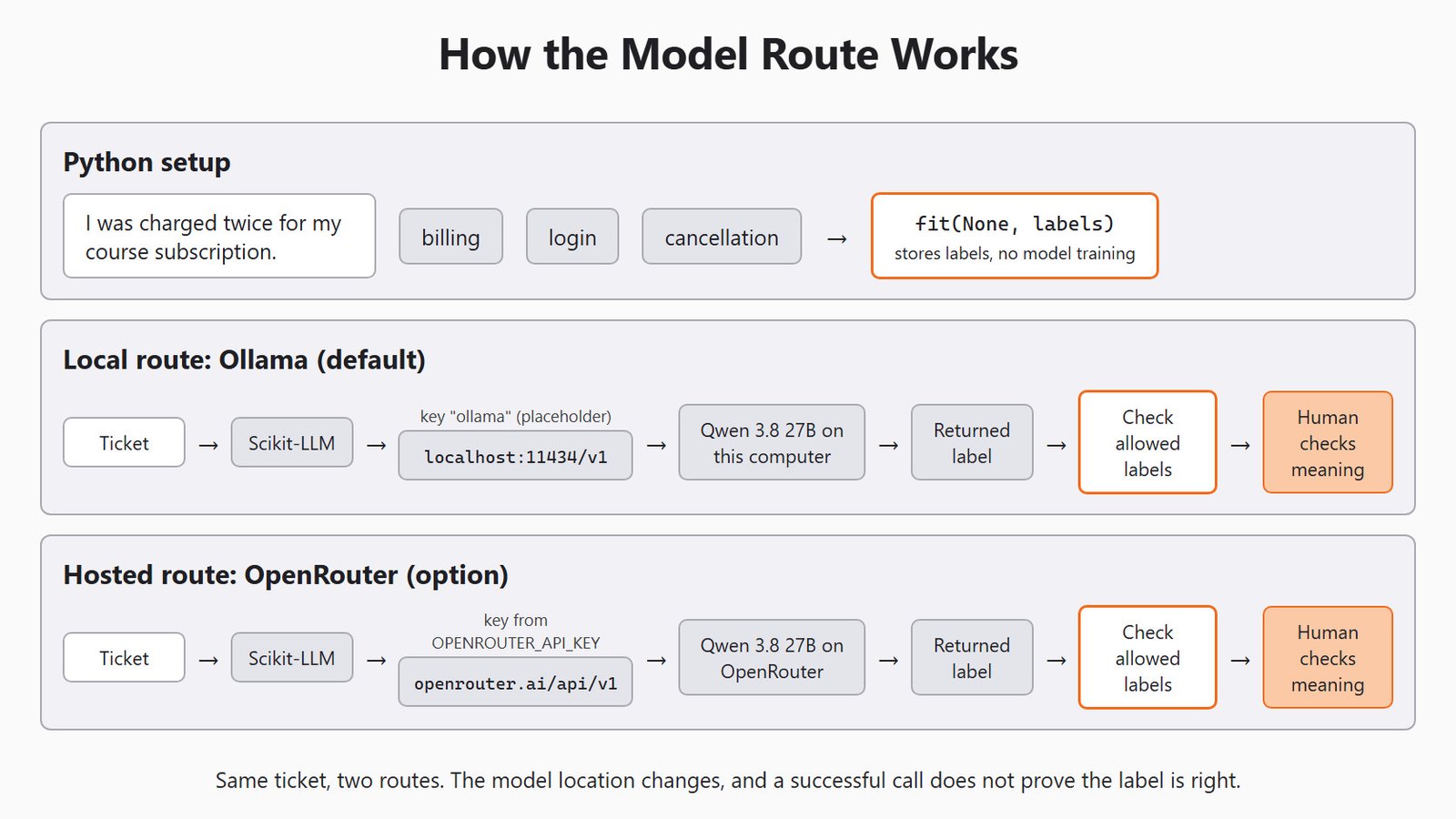 How the Model Route Works for the Day 2 support-ticket example