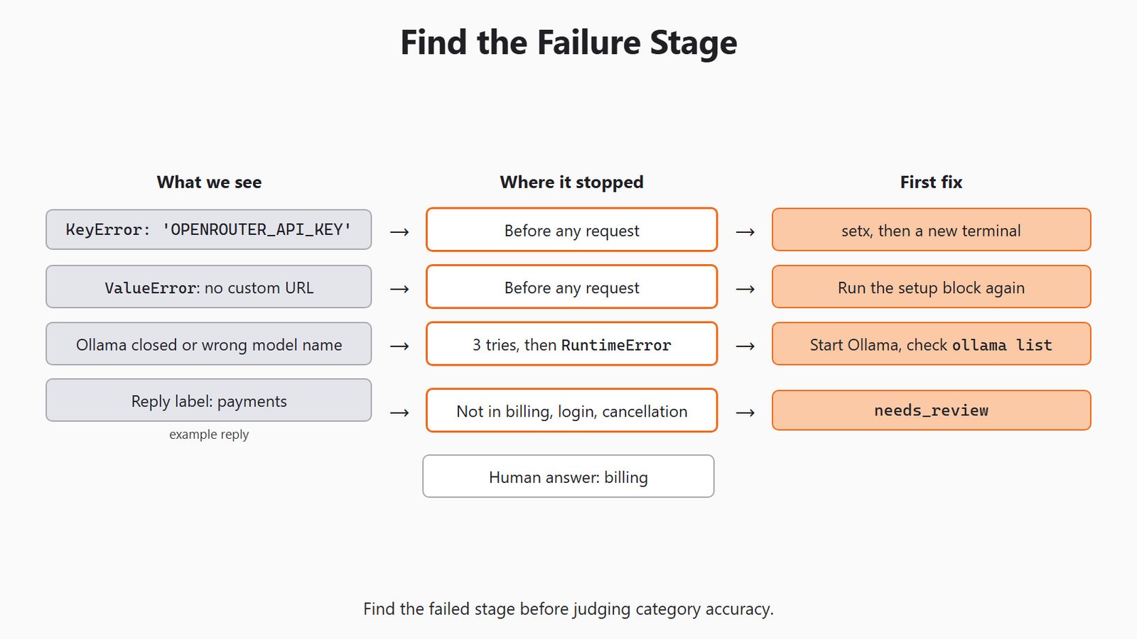 Find the Failure Stage for the Day 2 support-ticket example