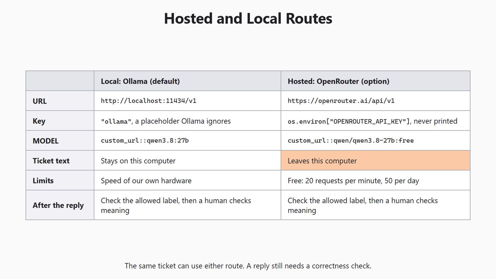 Hosted and Local Routes for the Day 2 support-ticket example