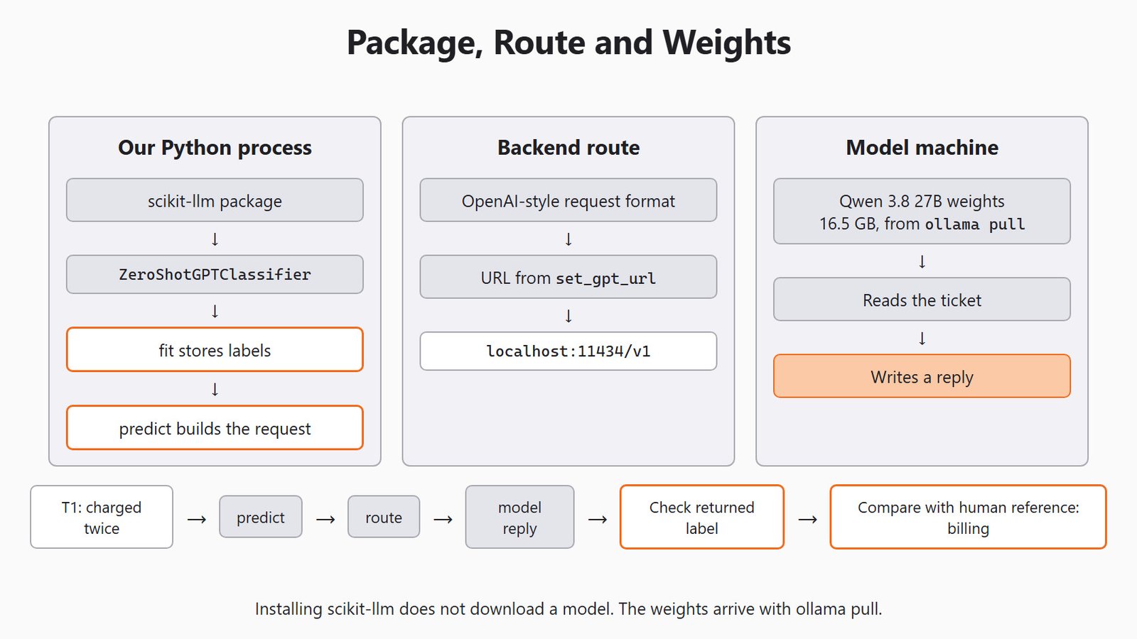 Package, Route and Weights for the Day 2 support-ticket example