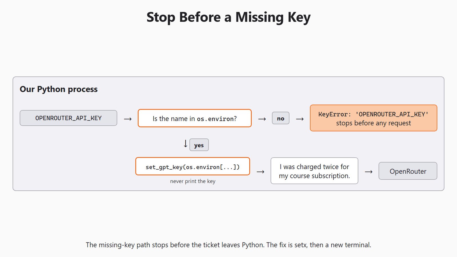 Stop Before a Missing Key for the Day 2 support-ticket example