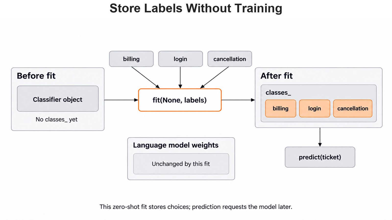 Store Labels Without Training for the Day 2 support-ticket example