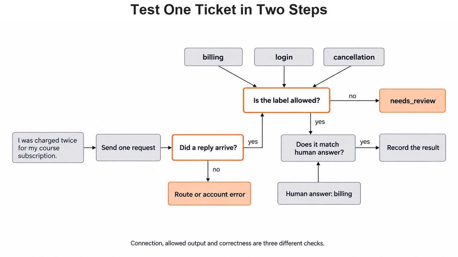 Test One Ticket in Two Steps for the Day 2 support-ticket example