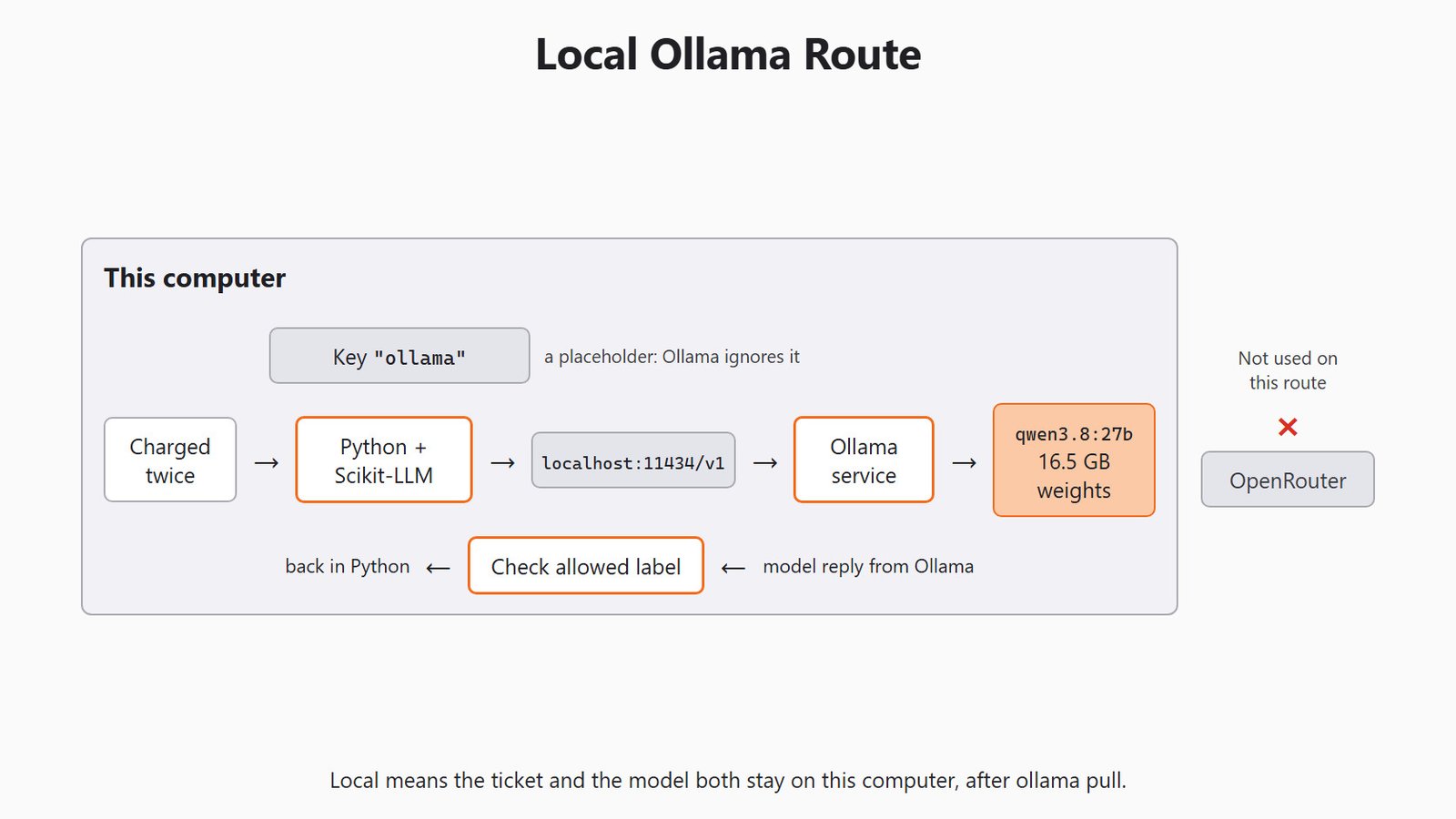 Local Ollama Route for the Day 2 support-ticket example