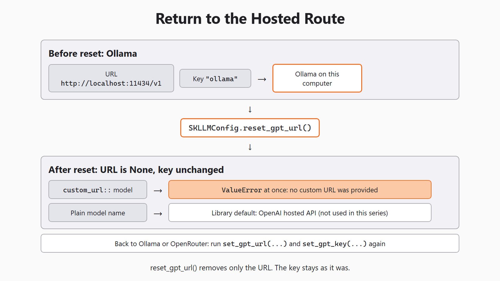 Return to the Hosted Route for the Day 2 support-ticket example