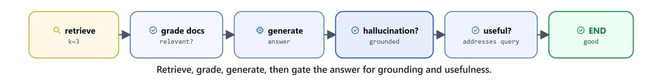 The Self-RAG happy path: retrieve, grade, generate, then gate for grounding and usefulness