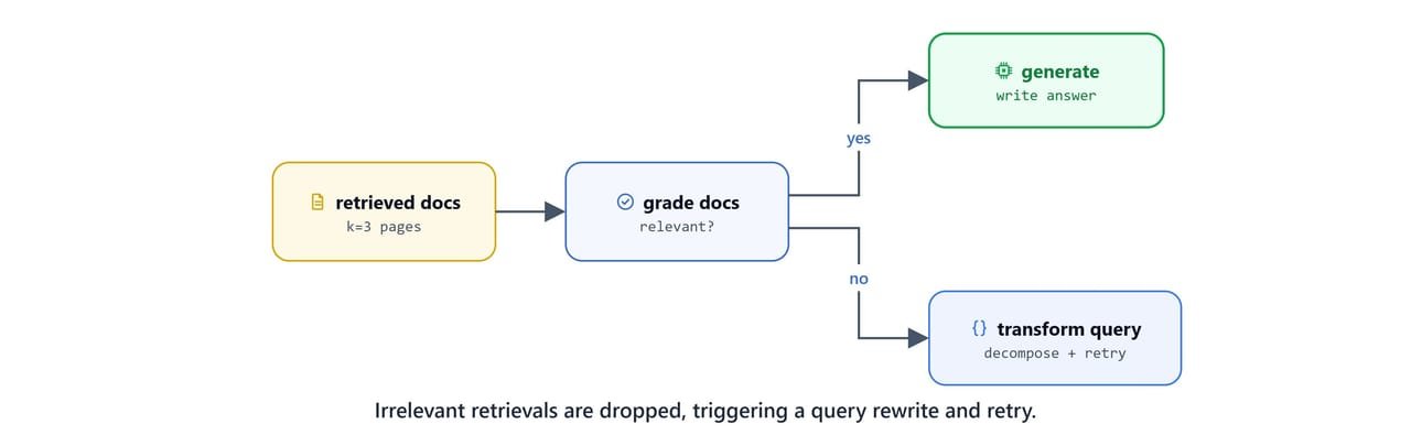 The document-grading gate routing to generation or to query transformation