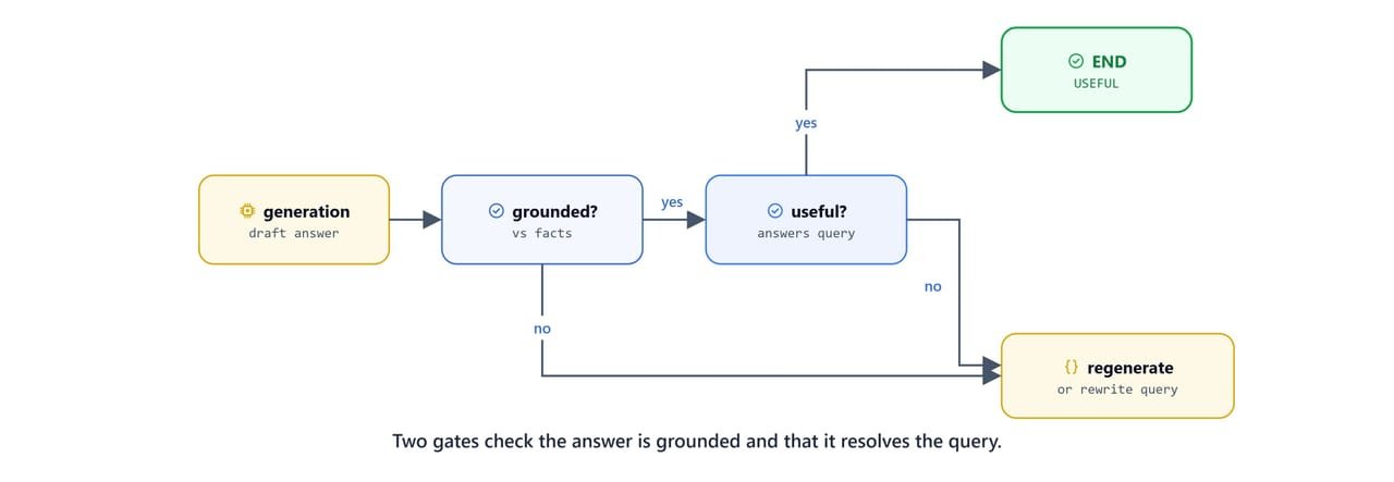 Two gates checking the answer is grounded in the facts and resolves the query