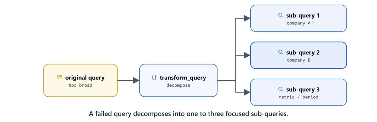 A failed query decomposed into one to three focused sub-queries