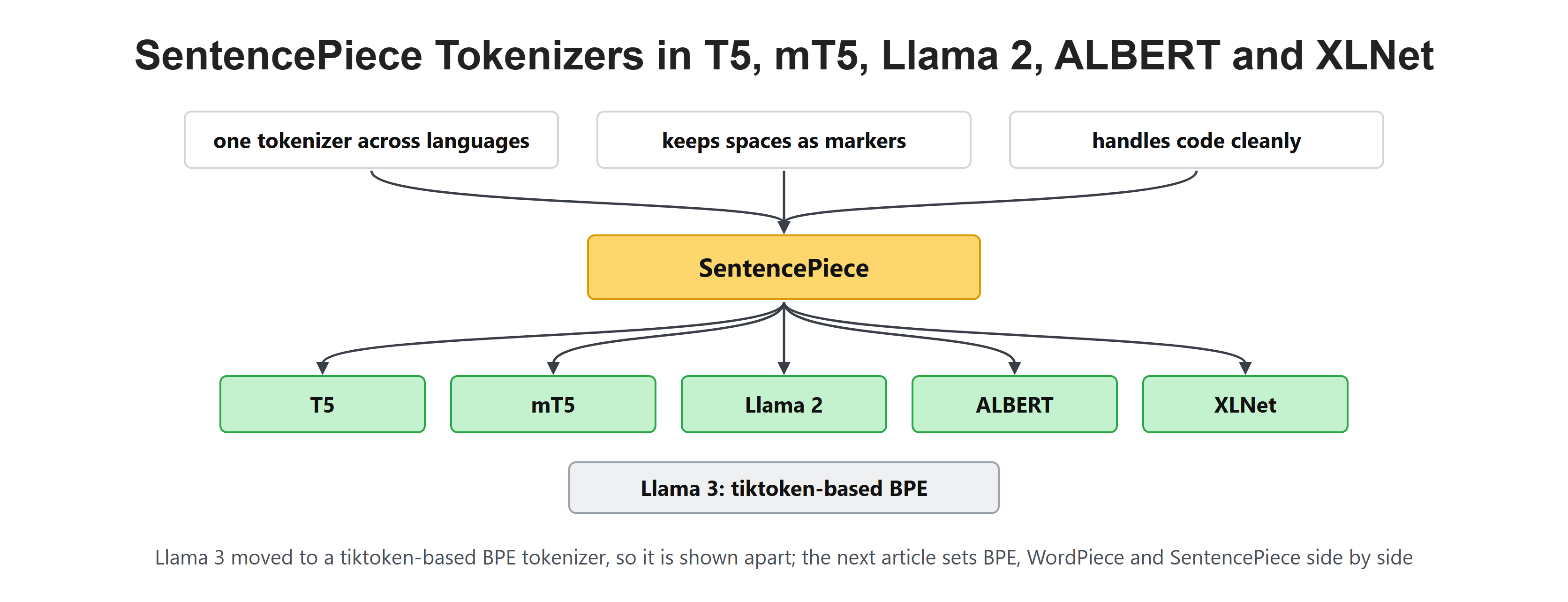 SentencePiece Tokenizers in T5, mT5, Llama 2, ALBERT and XLNet