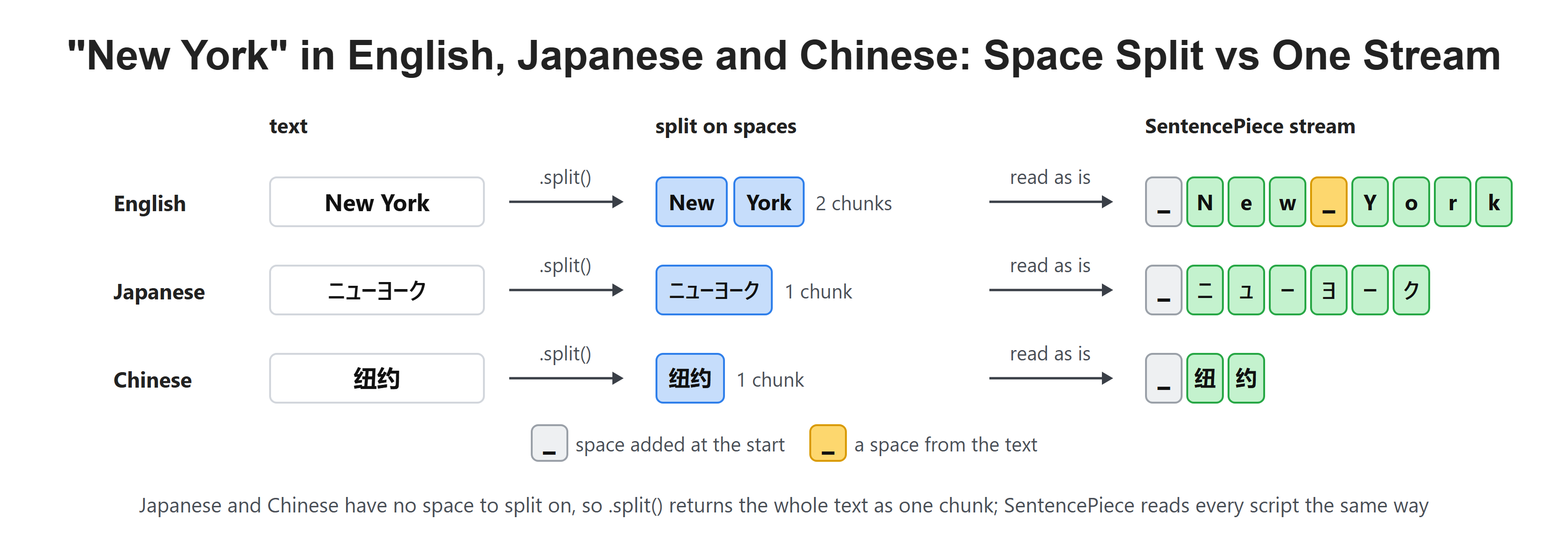 "New York" in English, Japanese and Chinese: Space Split vs One Stream