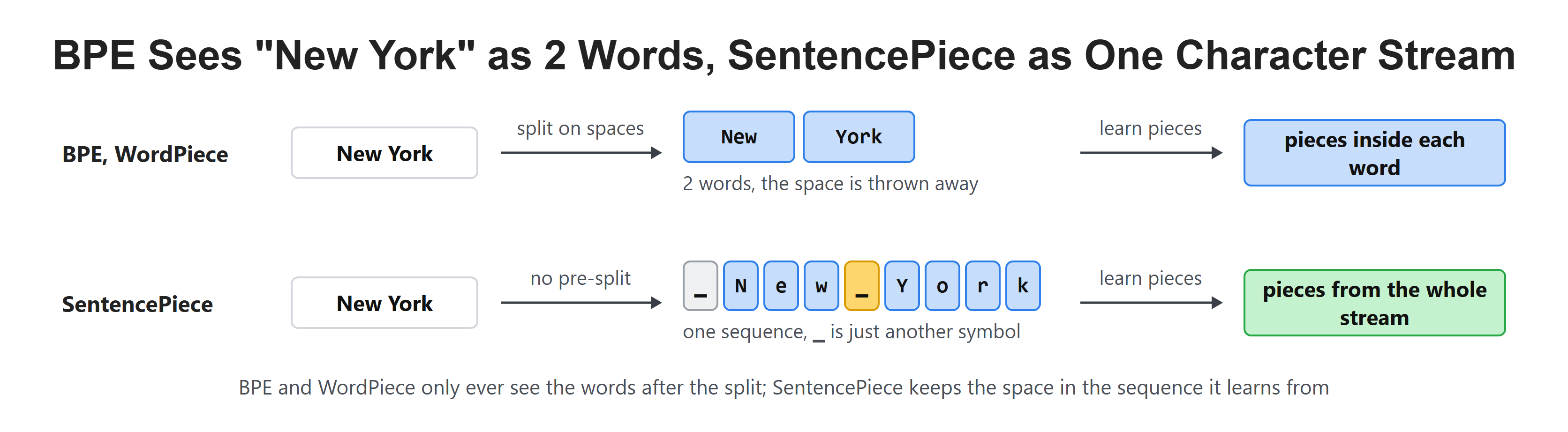 BPE Sees "New York" as 2 Words, SentencePiece as One Character Stream
