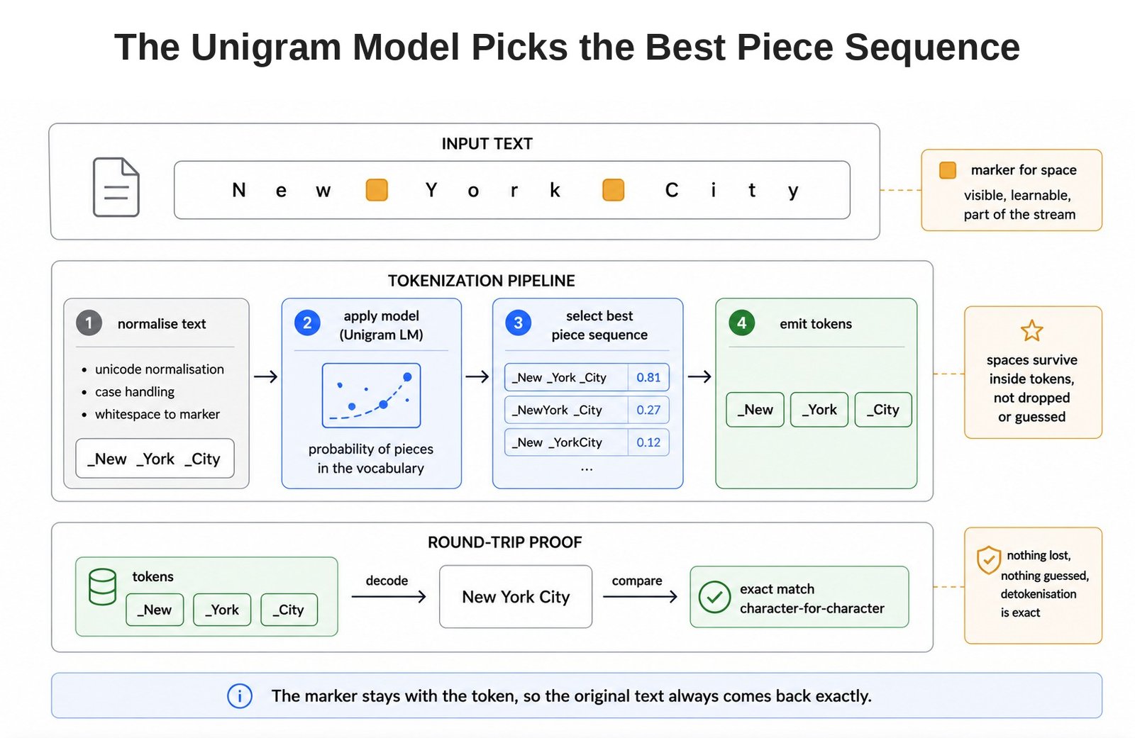 The Unigram Model Picks the Best Piece Sequence