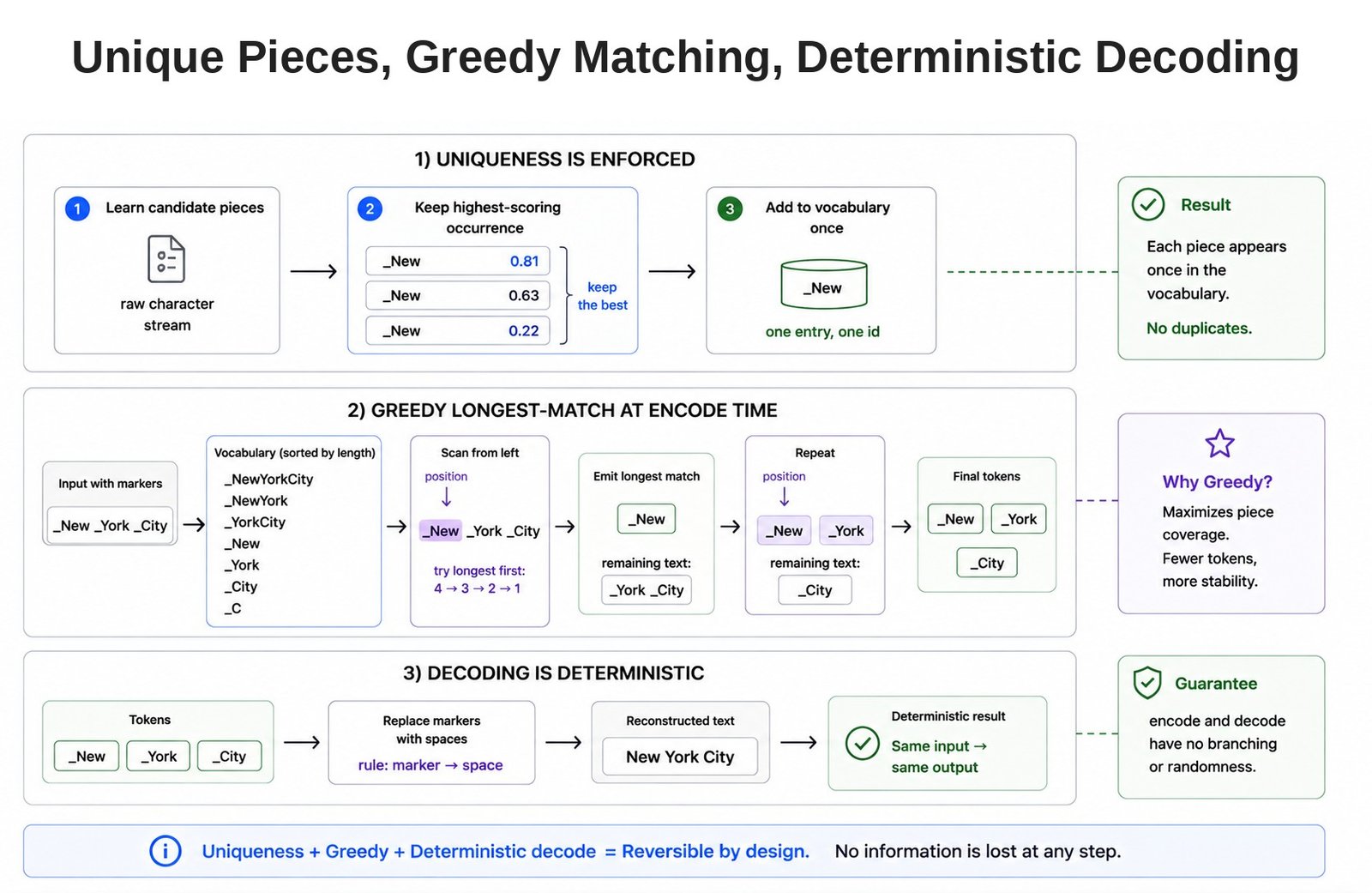 Unique Pieces, Greedy Matching, Deterministic Decoding