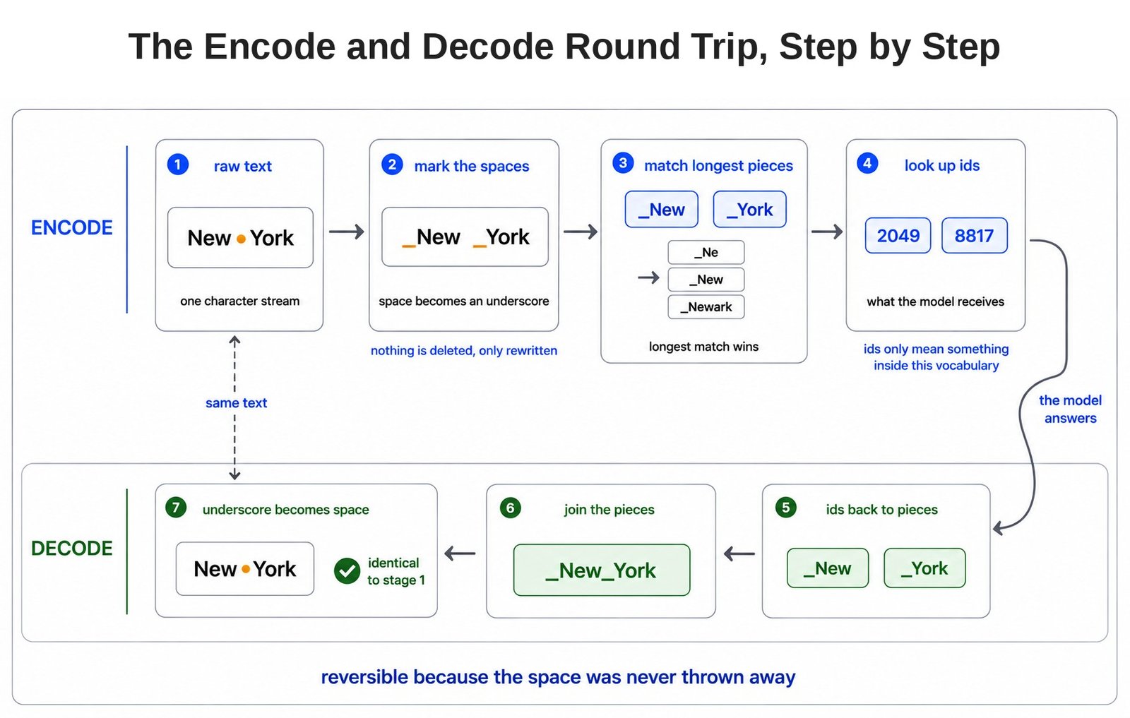 The Encode and Decode Round Trip, Step by Step