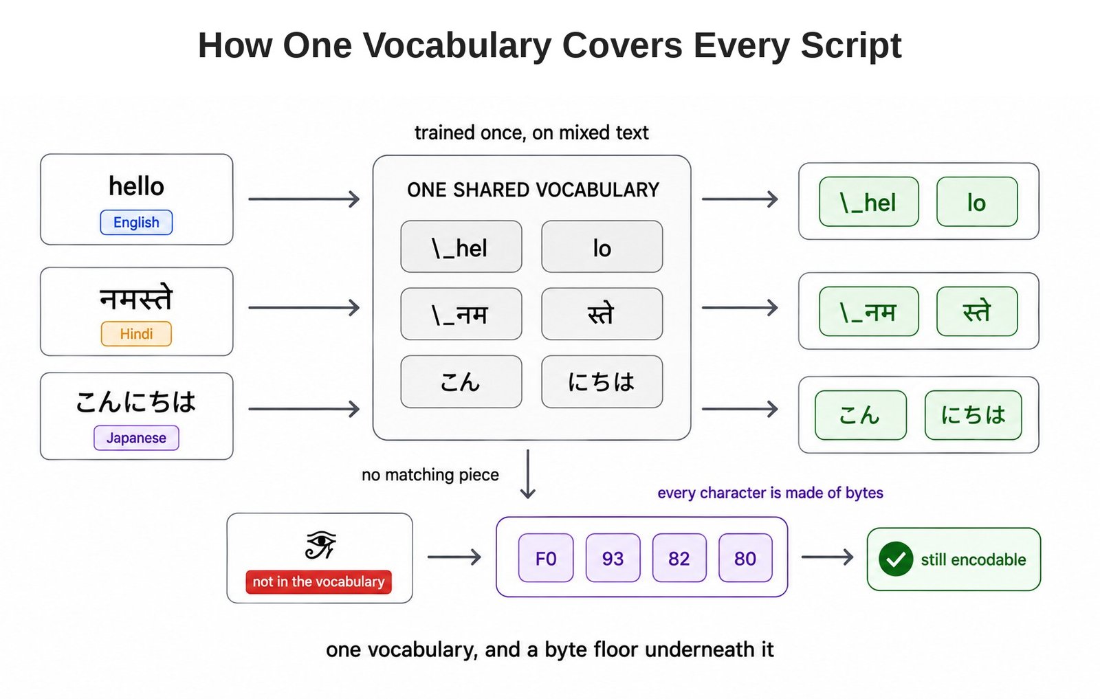 How One Vocabulary Covers Every Script