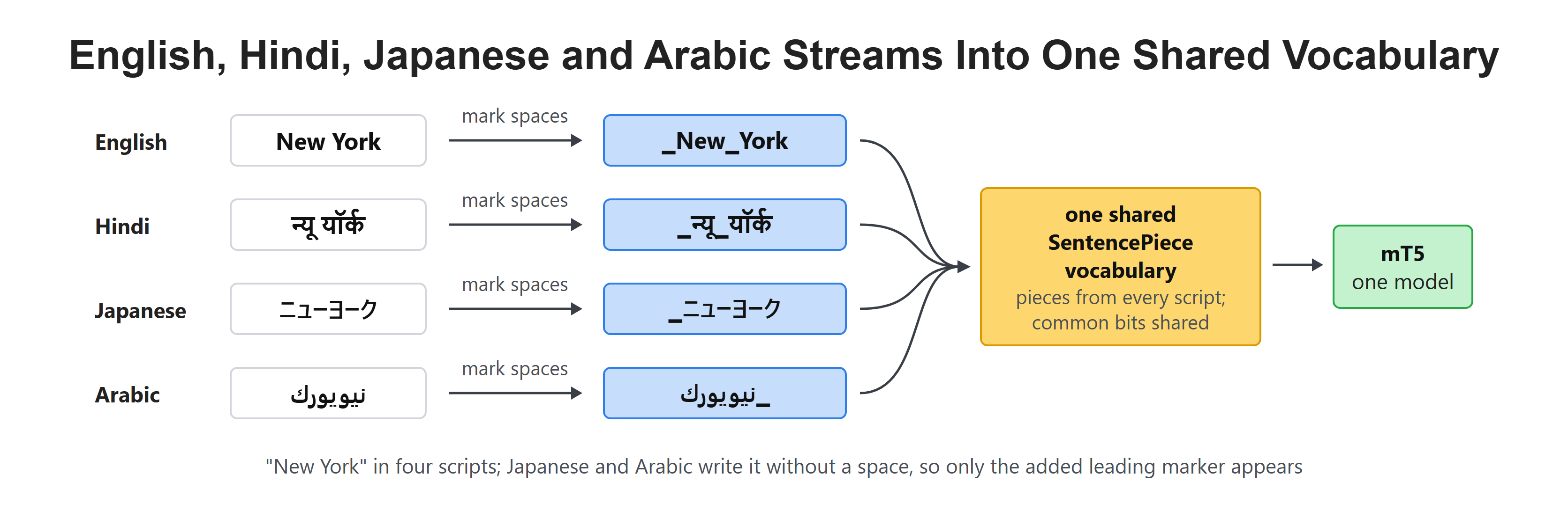 English, Hindi, Japanese and Arabic Streams Into One Shared Vocabulary