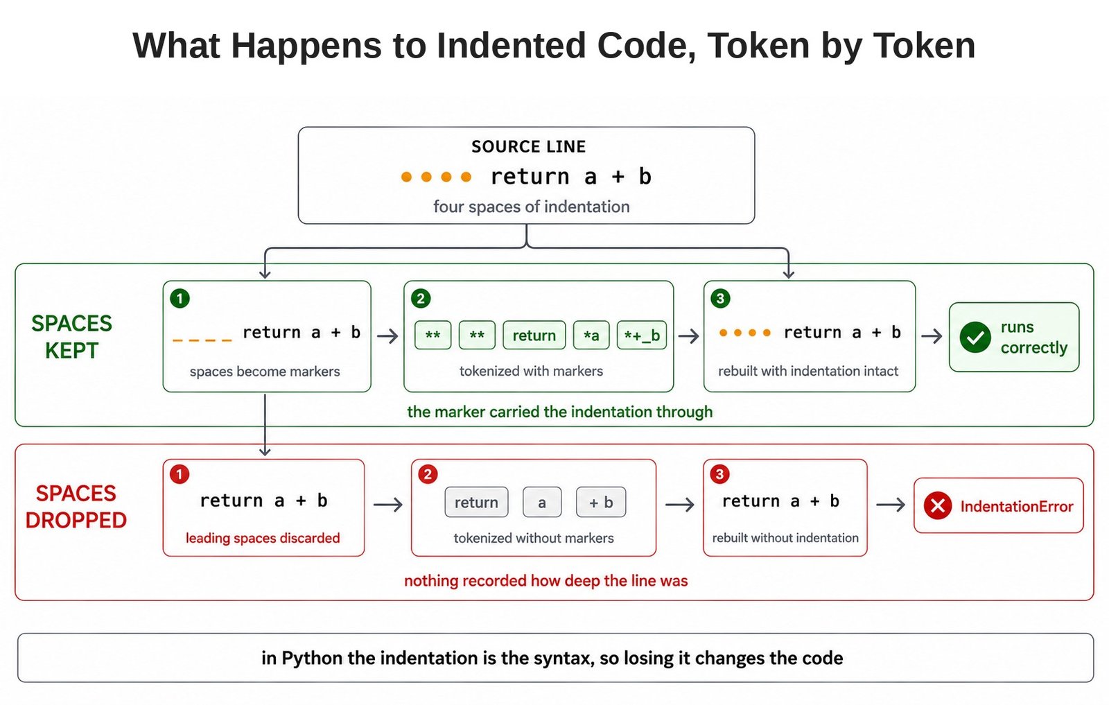 What Happens to Indented Code, Token by Token