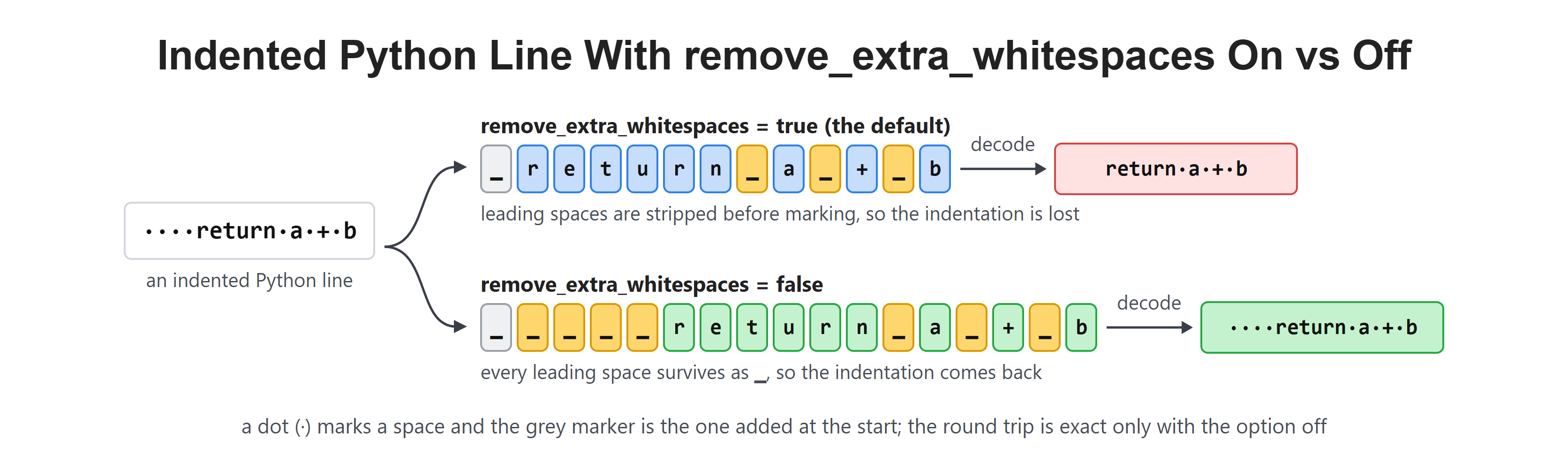 Indented Python Line With remove_extra_whitespaces On vs Off