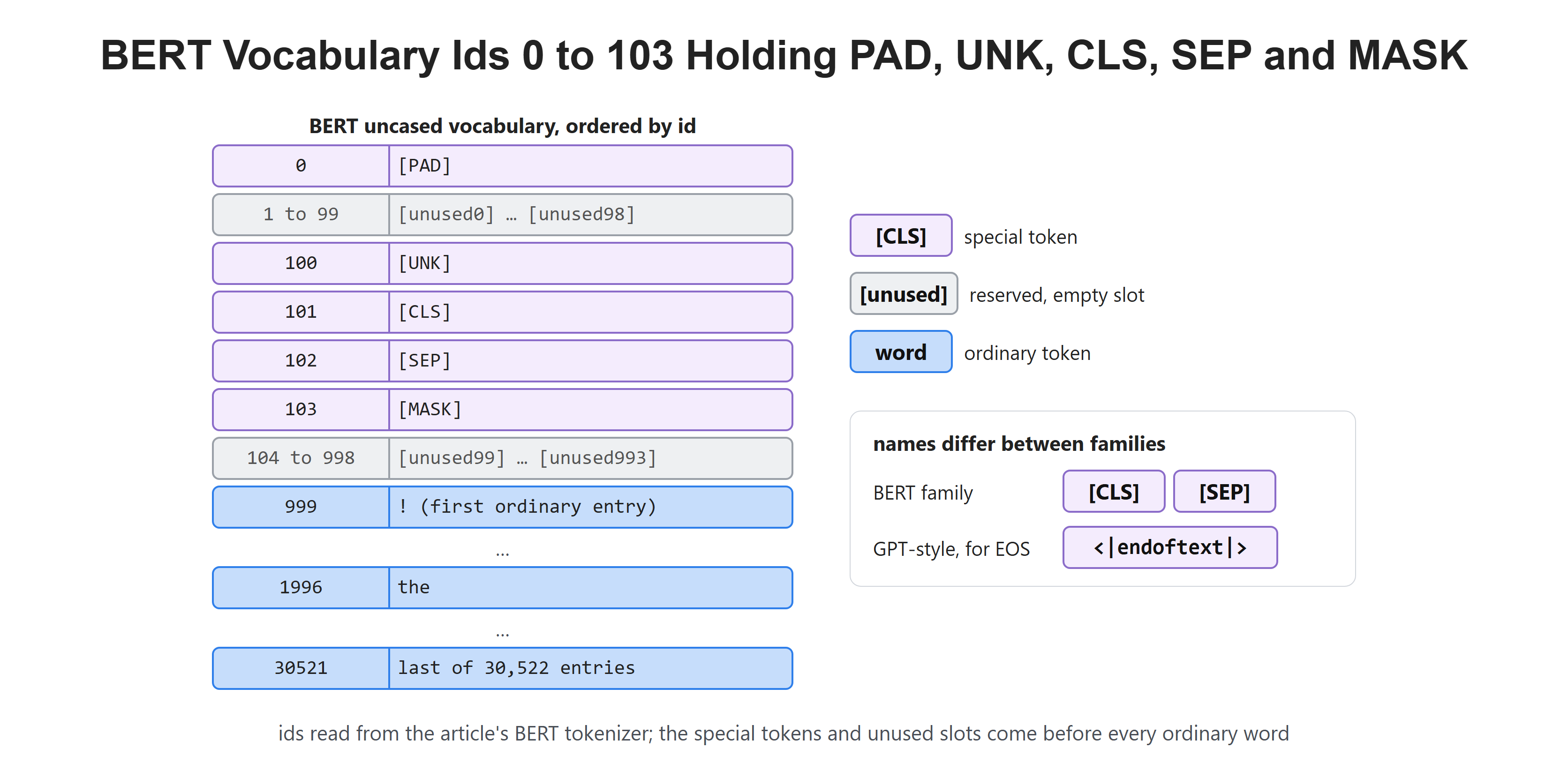 BERT Vocabulary Ids 0 to 103 Holding PAD, UNK, CLS, SEP and MASK