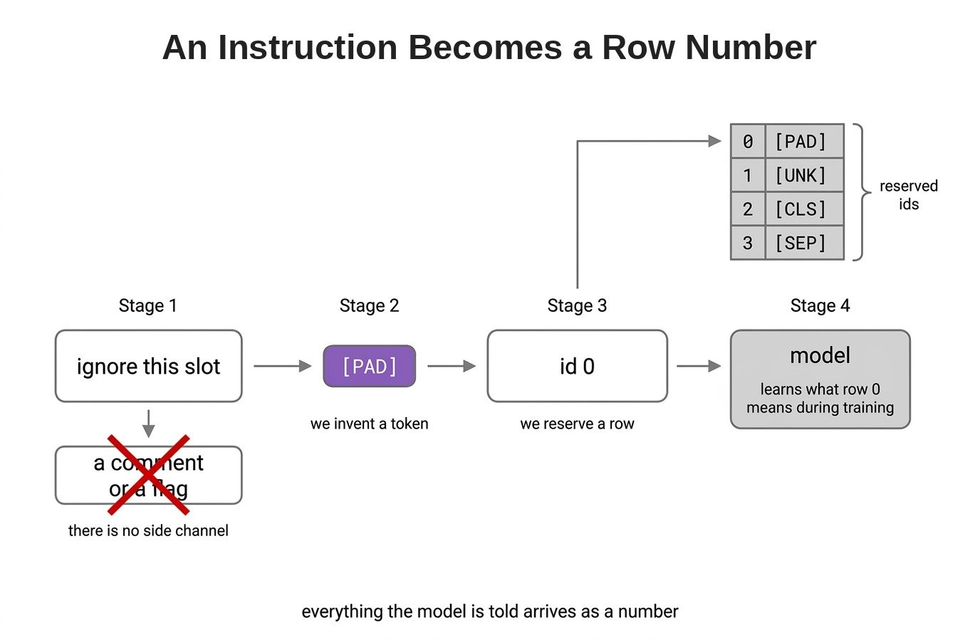An Instruction Becomes a Row Number